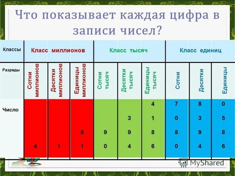 Сколько разрядов содержит. Классы и разряды чисел. Математические классы и разряды. Классы чисел таблица. Таблица разрядов и классов.