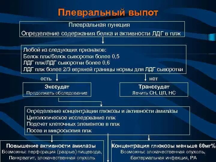 Плевральный выпот причины. Выпот в плевральной полости причины. Транссудат в плевральной полости характерен для. Плевральный транссудат