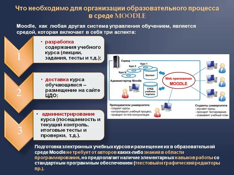 Дистанционное образование схема. Разработка электронных курсов. Организация образовательного процесса в вузе Moodle. Цифровые процессы организации учебного процесса.