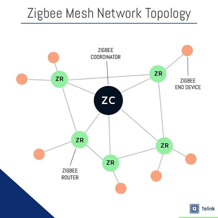 Хаб tuya zigbee 12v. Zigbee стик. Координатор zigbee. Zigbee схема ячеистой сети. Шлюз zigbee 3.