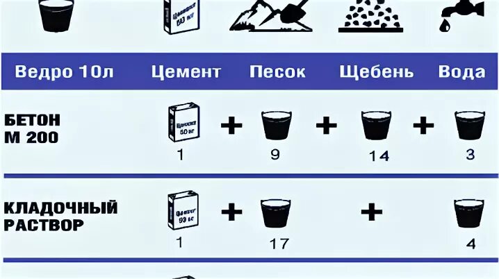 Замес бетона пропорции. Бетон пропорция щебень песок цемент. Раствор 1 ведро цемента. Сколько нужно щебня и песка на 1 ведро цемента.