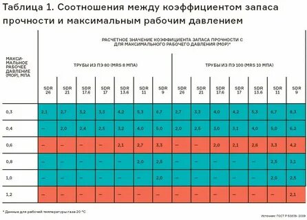 Давление газопровода мпа