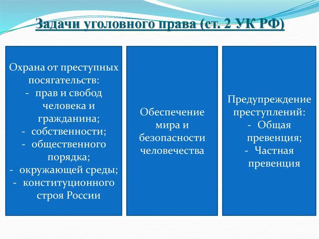 Задачи и функции уголовного. Задачи уголвногтправа. Задаяи уголовногр право. Задачи и принципы уголовного законодательства.