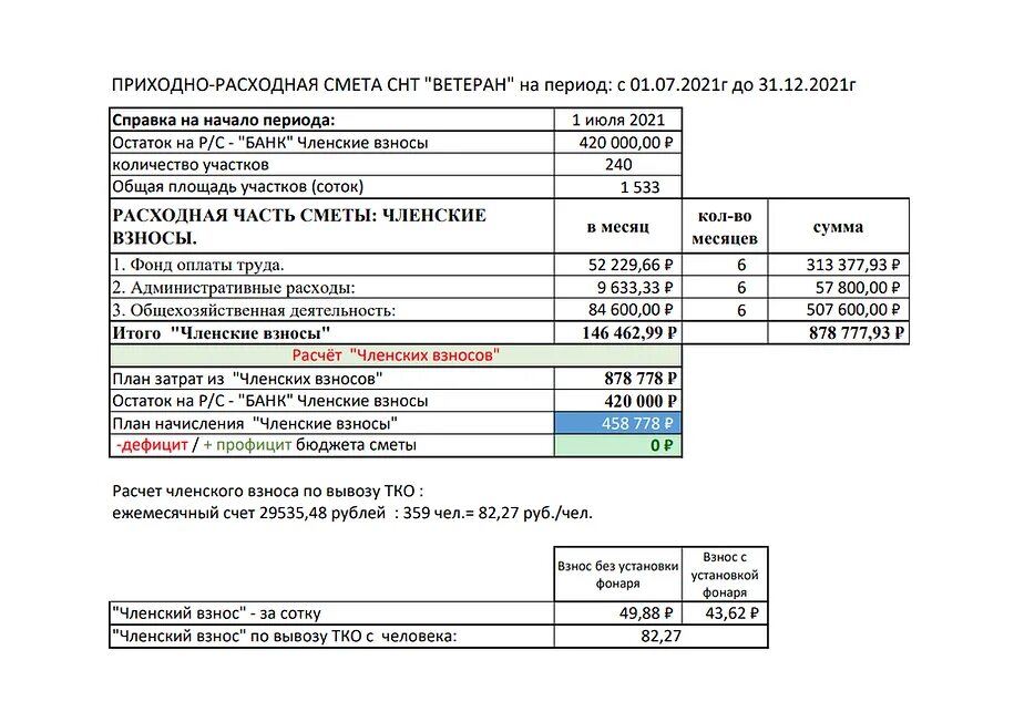 Смета в снт 217 фз. Отчетность снт в 2022 году таблица. Финансово-экономическое обоснование сметы снт. Смета снт 2021. Пример финансово экономического обоснования сметы снт.