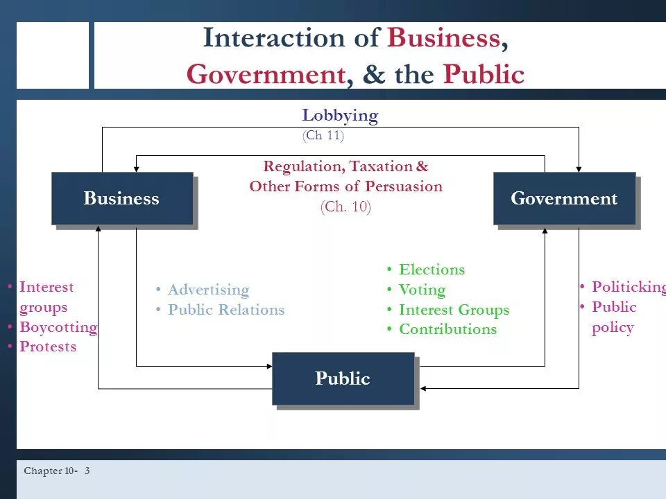 Элементы government relations. Government relations картинки. Business to government. Business interaction.