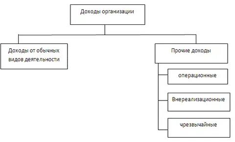 Доходы от прочих видов деятельности