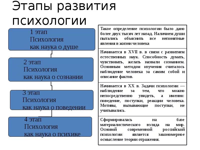 Периоды развития психологии. Этапы развития психологии. история развития психологии как науки 1 этап. периоды развития психологии как науки кратко. 4 этапа развития психологии.
