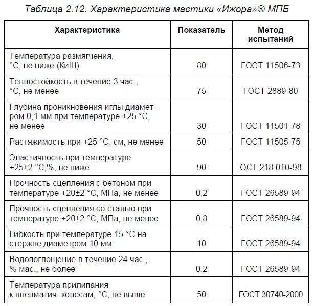 Кг 75 характеристики. Мастика МБП-Г/ШМ-75. Мастика Ижора МБП Г ШМ 75 характеристики. Вес 1 м3 мастики Ижора.