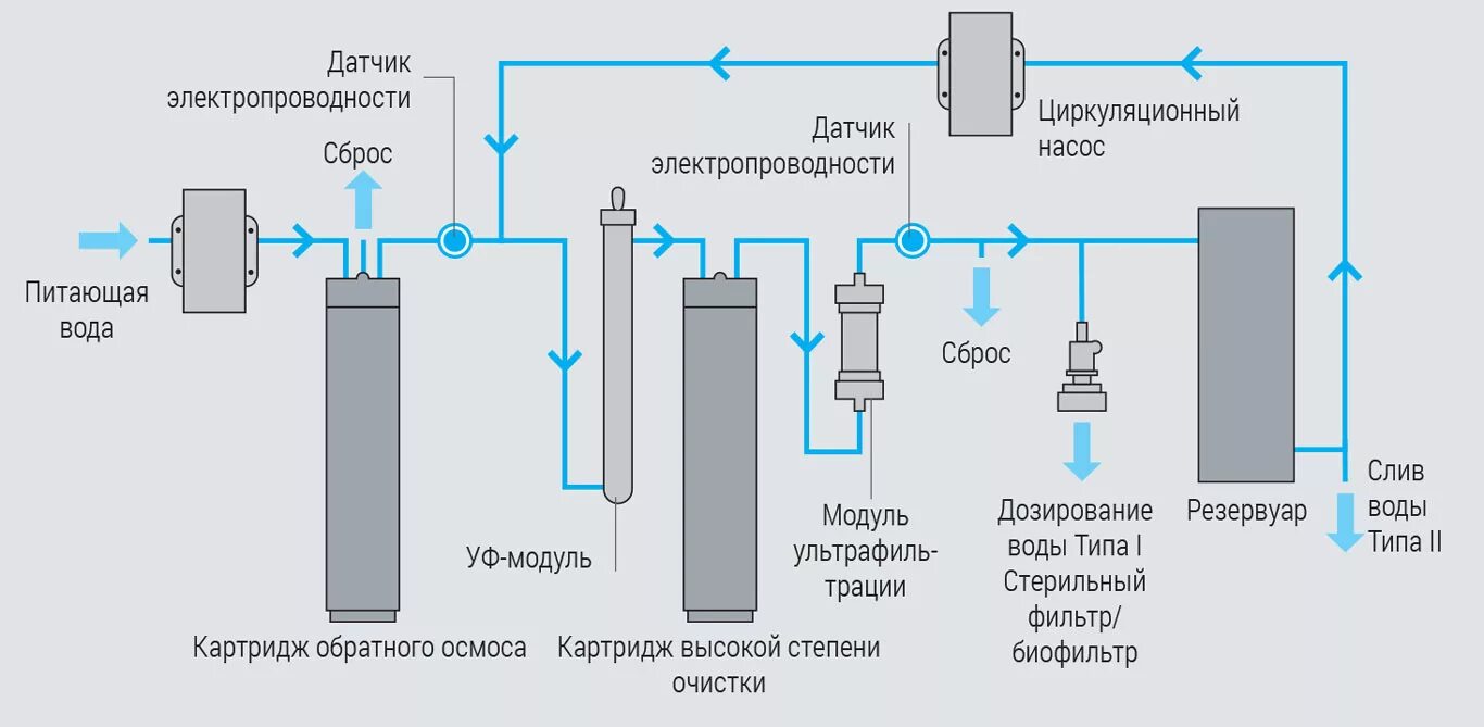 Получение воды очищенной и воды для инъекций. Схема очистки воды с обратным осмосом промышленный. Обратный осмос для очистки воды схема. Очистка воды методом обратного осмоса. Метод обратного осмоса очистки воды схема.