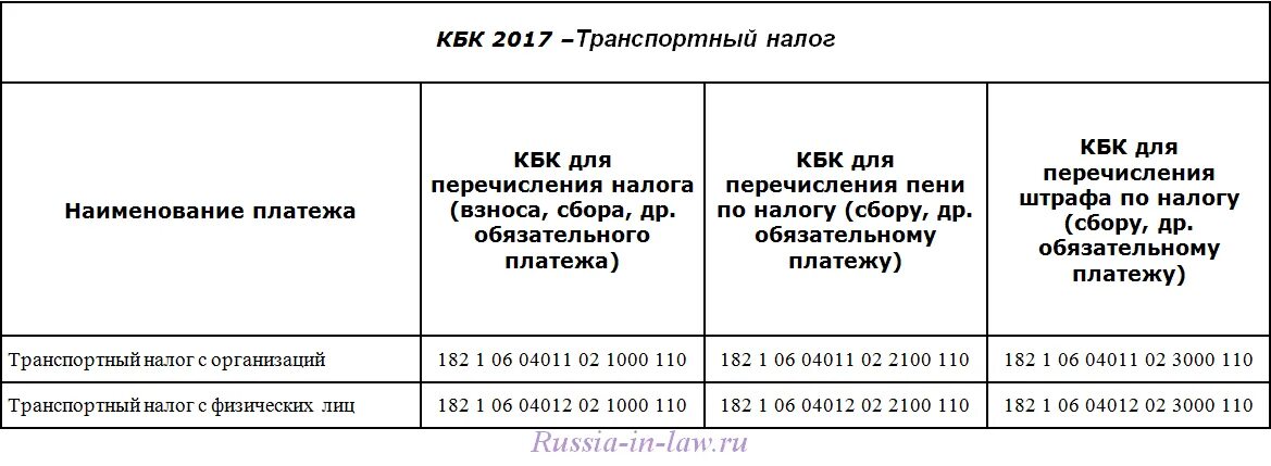 Кбк 18210606032121000110