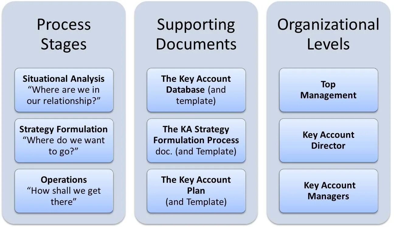 Аккаунт планирование. Key account Manager функционал. Кей аккаунт менеджер кто это. Account planning структура. Key definitions