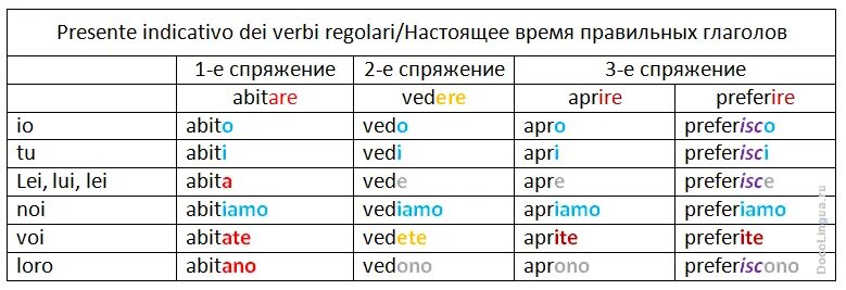Въезжал спряжение. Спряжение глаголов в итальянском языке таблица. спряжение глаголов настоящего времени в итальянском языке. спряжение неправильных глаголов в итальянском языке таблица. неправильные глаголы итальянского языка.