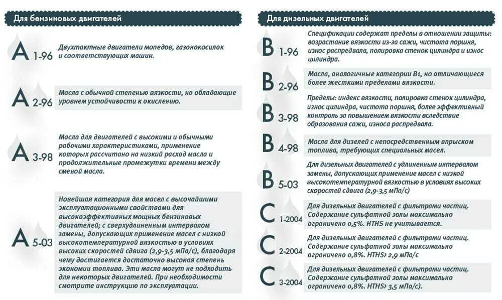 Api sg расшифровка. Классификация моторных масел для дизельных двигателей. Классификация моторных масел по ACEA таблица. Классификация моторных масел ACEA c3. Классификация моторных масел по ACEA таблица для бензиновых двигателей.