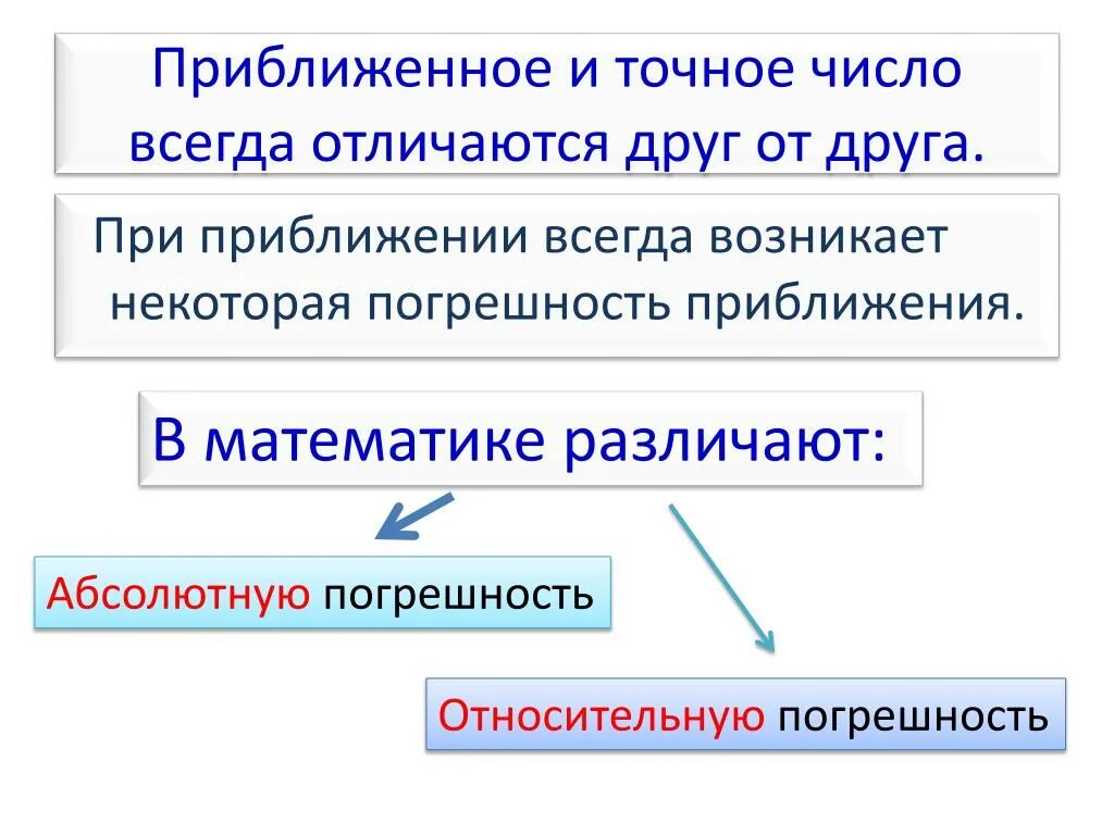 Абсолютная и Относительная погрешность 8 класс. Абсолютная и Относительная погрешность приближения. Понятие абсолютной и относительной погрешности. Погрешность и точность приближения.