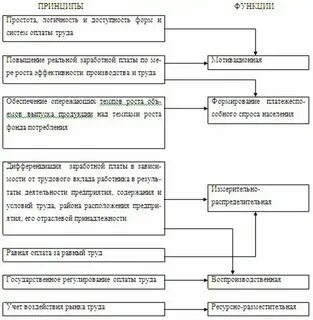 Уравнительная система оплаты
