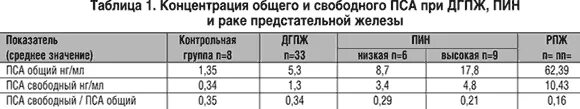 Пса общий норма у мужчин по возрасту таблица. Нормы показателей анализа пса Свободный.