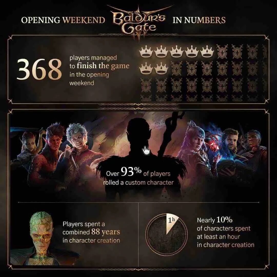 Baldur gate 3 tier list. Baldur&#039;s gate 3 статистика игроков. baldur&#039;s gate 3 следопыт. baldur&#039;s gate 3 постер. драконий перекресток baldur&#039;s gate 3.