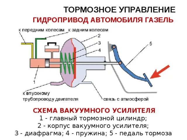 Принцип вакуумного усилителя тормозов. Схема принципа действия гидровакуумного усилителя тормозов. Принцип работы вакуумного усилителя тормозов. Устройство клапана вакуумного усилителя тормозов. Принцип работы главного тормозного цилиндра с вакуумным усилителем.