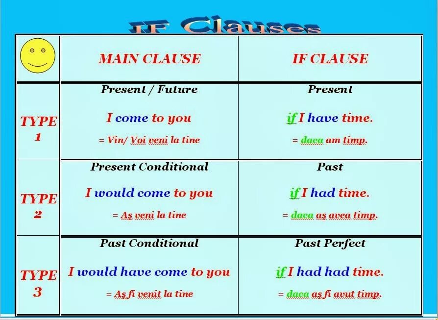 If Clauses. Clauses таблица. If Clauses 0. Main Clause в английском.