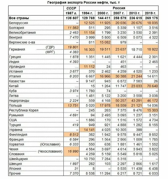 Экспорт за год таблица. География экспорта России. Таблица география продукция автомобили основные экспортеры. Величина экспорта по годам таблица. Основные экспортируемые товары