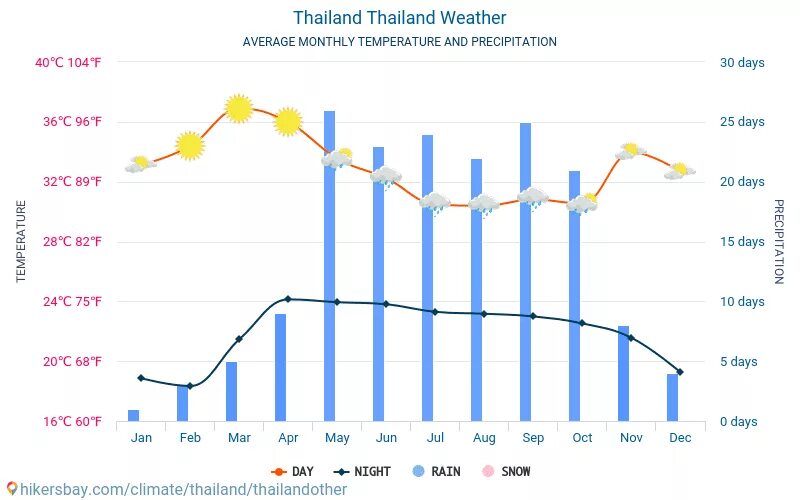 Погода в таиланде в июле. Тайланд график температур. Тайланд климат по месяцам. Температура в Тайланде по месяцам. График климата в Тайланде.