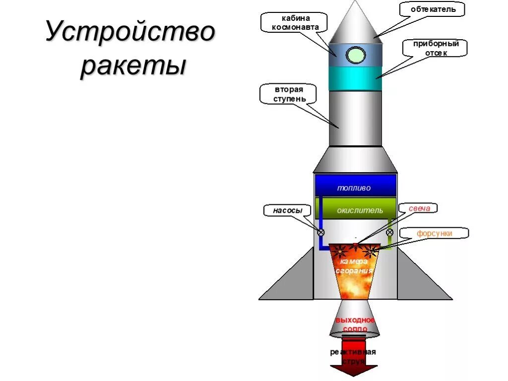 Почему тепловая энергия заставляет лететь ракету. Реактивное движение ракеты схема. Устройство космической ракеты и принцип работы. Строение ракеты физика 9 класс. Схема ракеты физика 9 класс.