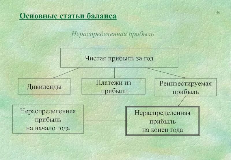 Нераспределенная прибыль ооо. Нераспределенная прибыль. Нераспределенная прибыль предприятия. Нераспределенная прибыль организации это. Чистая и нераспределенная прибыль.