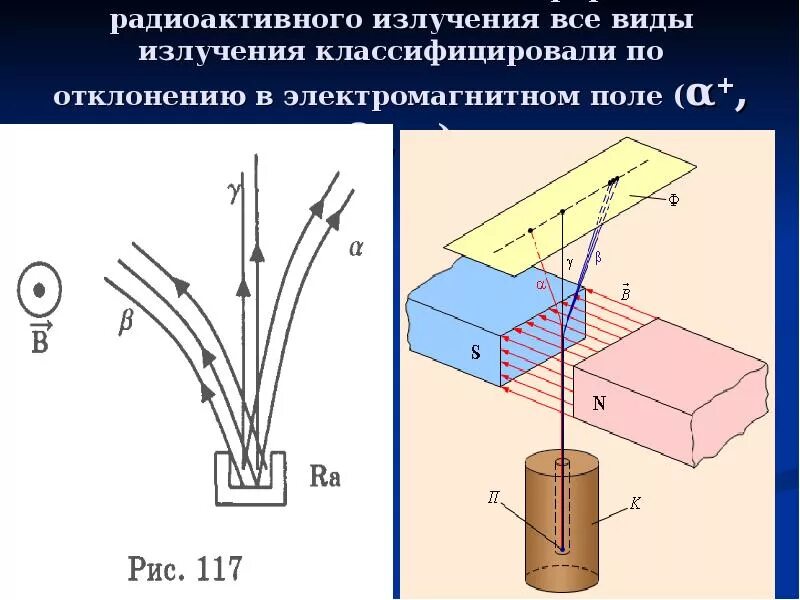 Радиоактивные излучения в медицине 9 класс. Радиоактивное излучение. Лучи радиоактивного излучения. Отклонение радиоактивного излучения в магнитном поле.