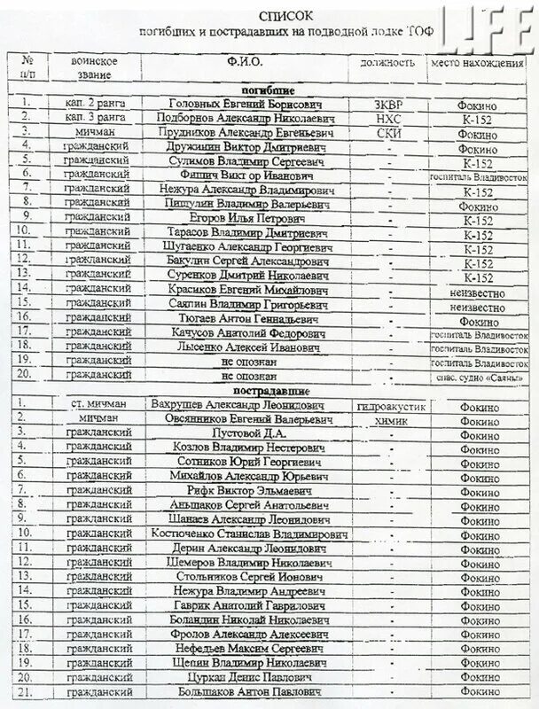Фамилии потерпевших. Списки погибших. Курск список погибших. Список погибших Курск подводная лодка. Подлодка Курск список погибших.