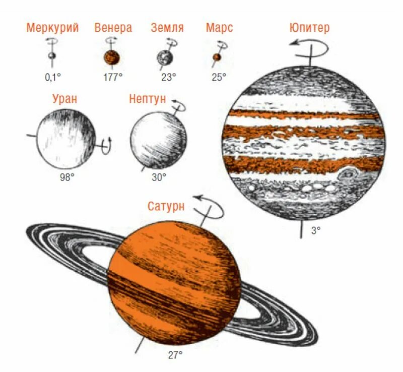 Планета вращается по часовой стрелке. Наклон оси вращения Юпитера. Направление вращения планет солнечной системы вокруг своей оси. Угол наклона оси вращения Юпитера. Наклон оси вращения планет солнечной системы.