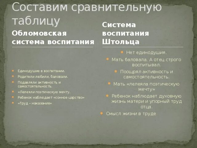 Воспитание Обломова и Штольца. Методы воспитания Обломова. Воспитание и родители Обломова. Отношения с родителями Обломова и Штольца таблица. Как обломов относился к отцу