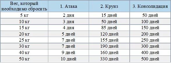 Время будет скину. Диета Дюкана меню атака таблица. Диета Дюкана меню на каждый день таблица. Меню по Дюкану на месяц. Диета по Дюкану рассчитать.