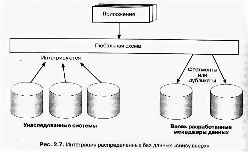 Распределенный банк данных. Унаследованные системы. однородные и неоднородные базы данных. модели рбд. распределенные приложения примеры.