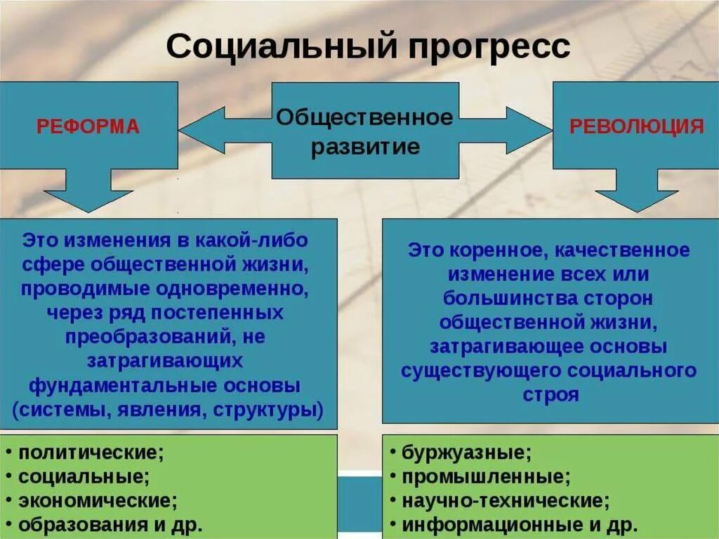 Чем для общества является образование. Социальный Прогресс. Социальные изменения революции и реформы. Социальное развитие примеры. Понятие общественного развития.