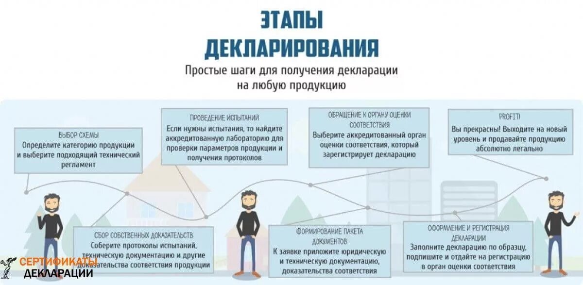 Порядок декларирования соответствия товаров. Этапы проведения декларирования соответствия продукции. Этапы процедуры декларирования. Порядок этапов декларирования соответствия.. Проведение декларирования