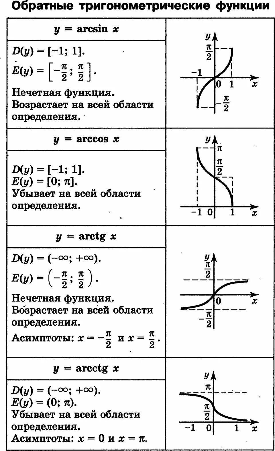 Пример полных функций. Таблица обратных тригонометрических функций. Аркфункции формулы таблица. Обратные тригонометрические функции (аркфункции).. Графики обратных тригонометрических функций.