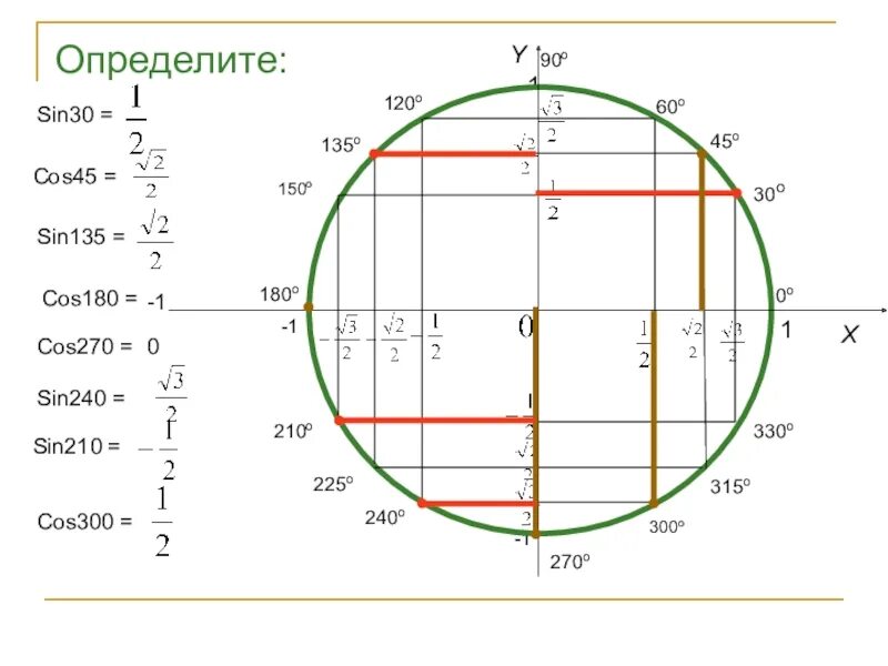 Sin cos 60 градусов. Синус 270 градусов равен. Чему равен косинус 270 градусов. Синус и косинус 270. Синус 90 градусов на окружности.