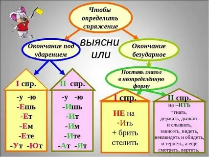 Таблица глаголов 2 спряжения