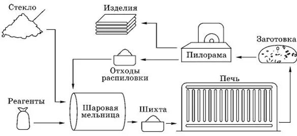Изготовление стекла