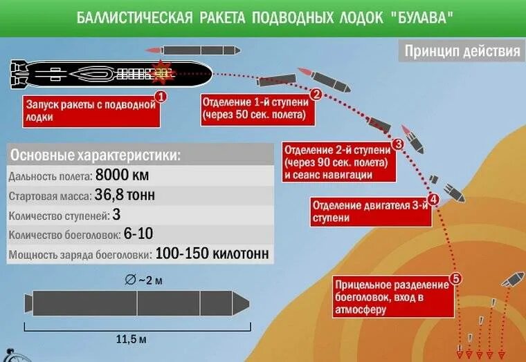 Баллистическая ракета с 200 дальность. Ракетный комплекс Булава характеристики. Р-30 баллистическая ракета. Баллистическая ракета р 30 Булава. Р-30 Булава характеристики.