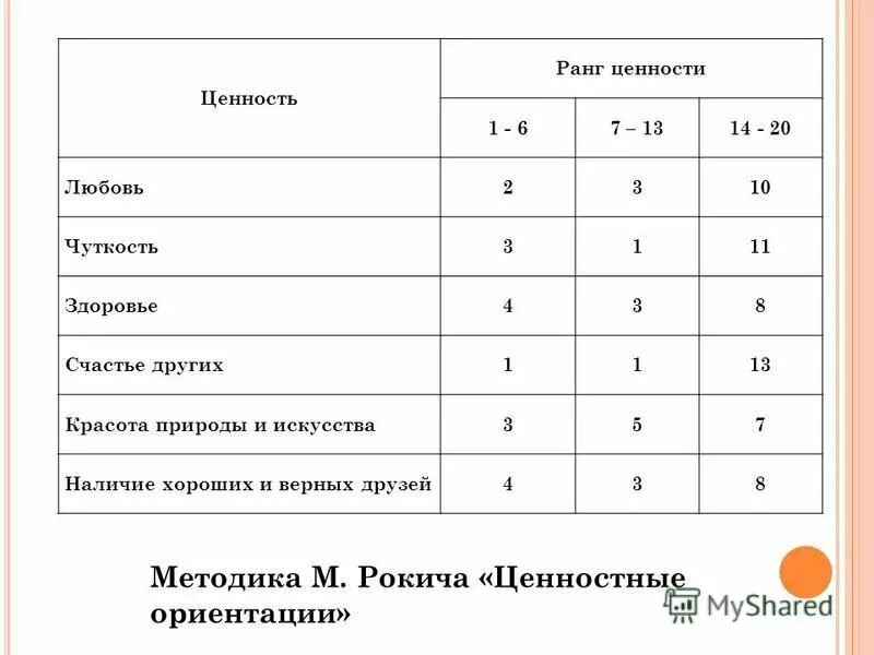 Методика м рокича ценностные. Методика Рокича ценностные ориентации. Опросник ценностных ориентаций. Методика ценностные ориентации м Рокича интерпретация результатов. Ценностные ориентации Рокича обработка результатов.