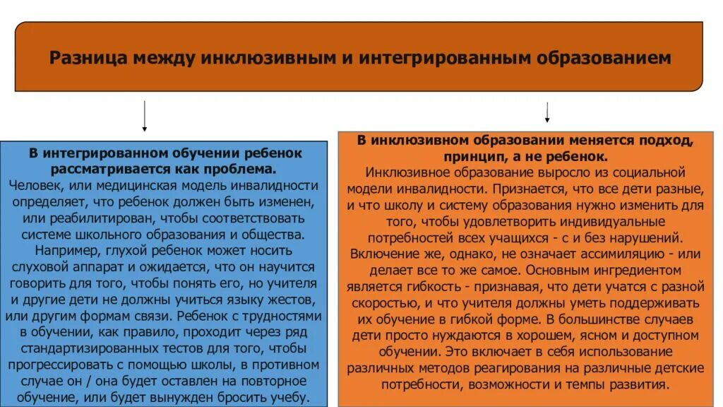 Медицинская модель инклюзивного образования. Интеграция инклюзия разница. Интегрированное и инклюзивное обучение. Схема интегрированного и инклюзивного образования.