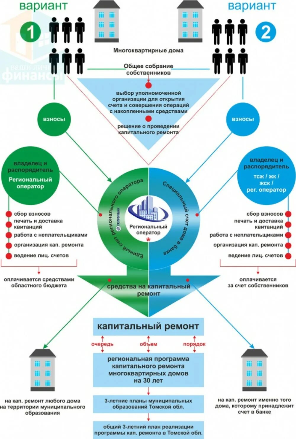 Региональный оператор спецсчет. Схема финансирования капитального ремонта. Схема управления многоквартирным домом ТСЖ. Схема формирования фонда капитального ремонта многоквартирного дома. Этапы проведения капитального ремонта многоквартирных домов.