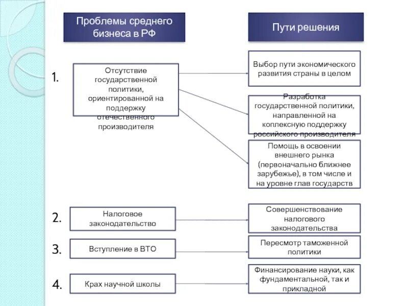 Экономические проблемы и пути их решения. Проблемы экономики России и пути их решения. Решение проблем экономики России. Экономические проблемы России. Социально экономические проблемы и их решение