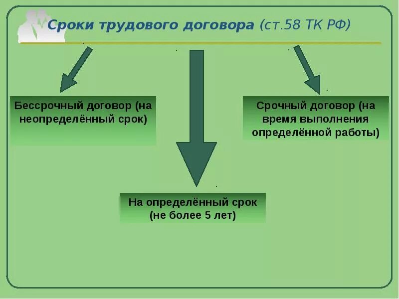 Срок заключения трудового договора. Трудовой договорсроуи. Срокирудового договора. Срок действия трудового договора. На какой срок можно заключать трудовой договор