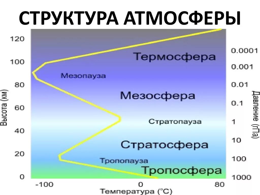 Главная составляющая воздуха. Атмосфера ее состав и строение. Строение атмосферы Тропосфера. Состав и строение атмосферы. Структура, строение и слои атмосферы:.