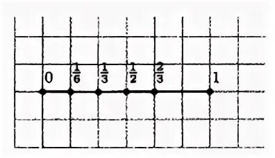 начертите координатный луч взяв за единичный отрезок. координатном луче единичный отрезок который равен одной клетки. единичный отрезок равен длине 6 клеток тетради. начертите координатный луч за. длина единичного отрезка равна 6 клеток.