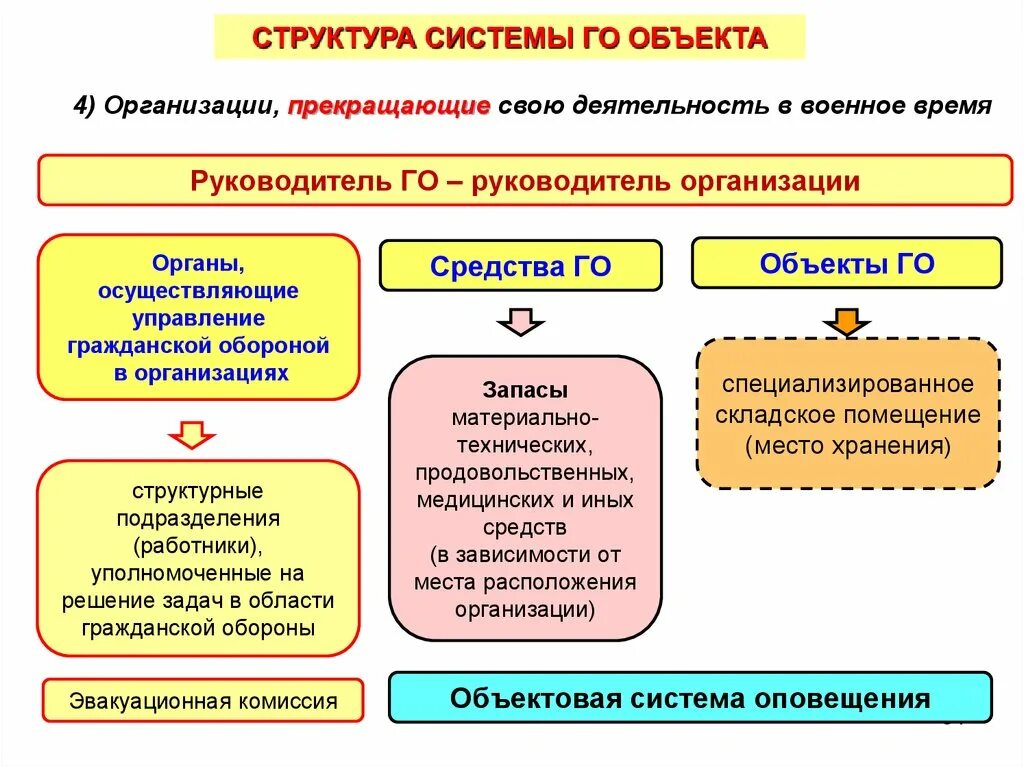 Организация системы го. Структура гражданской обороны. Структура го организации. Структура плана гражданской обороны. Структура гражданской обороны в организации.