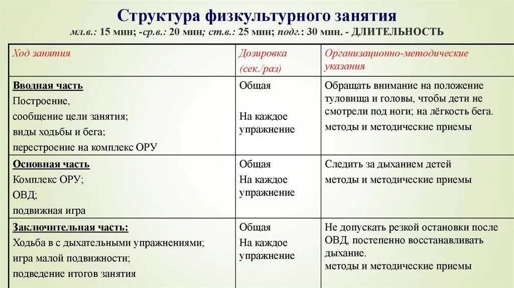 Анализ 1 младшей группе. Структура и содержание физкультурного занятия в детском саду. Структура физкультурного занятия в детском саду по ФГОС. Таблица структуры физкультурного занятия в ДОУ. Структура занятий по физической культуре в детском саду.