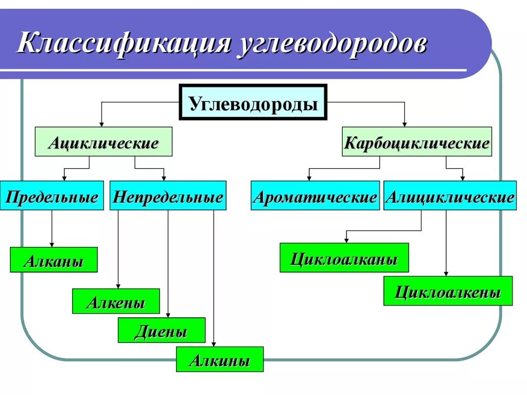 Алициклические углеводороды классификация. Классификация ациклических углеводородов. Классификация непредельных углеводородов. Классификация органических соединений 10 класс углеводороды. Назвать классы углеводородов